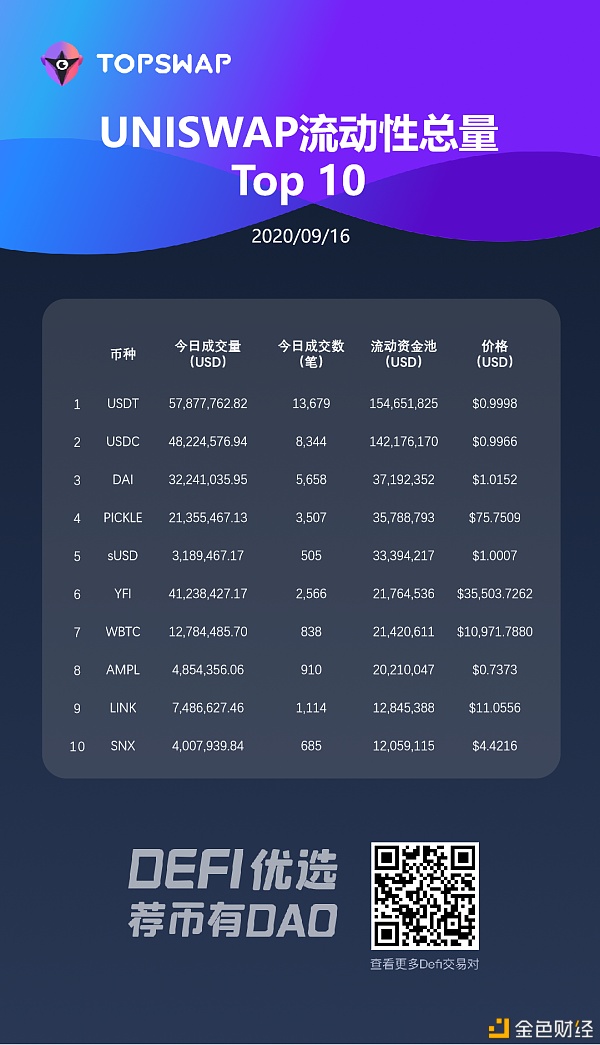 TOPSWAPDeFi每日数据报告--2020/09/16