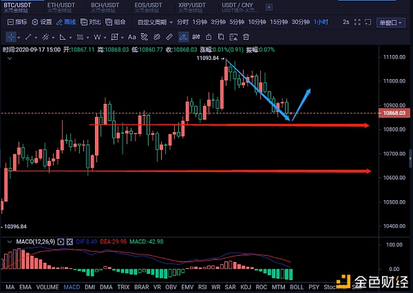 程天谈币：9.17btceth午间行情领会及操纵倡导