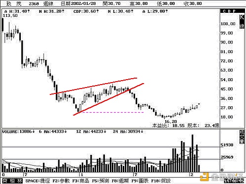 诗萱言币币圈行情分析K线图之上升楔形形态分析