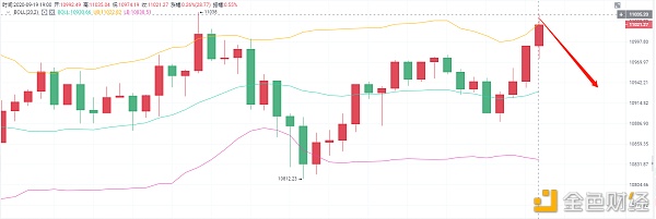 亮亮说币：9.19BTC做空分析.能否下跌10870？敬请关