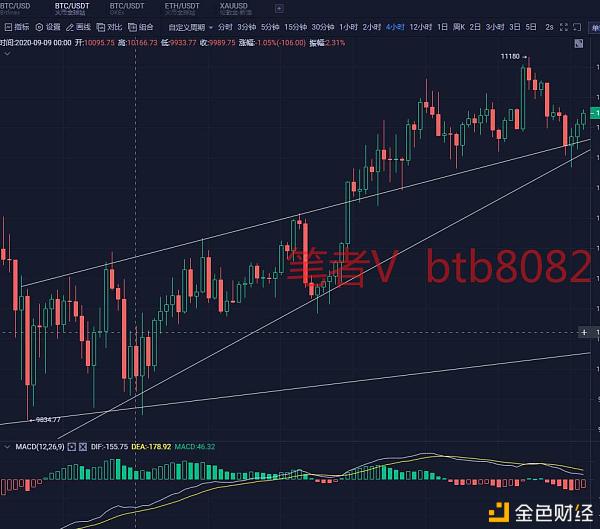 币圈研究院：9.21BTC行情分析日内以反弹空为主防