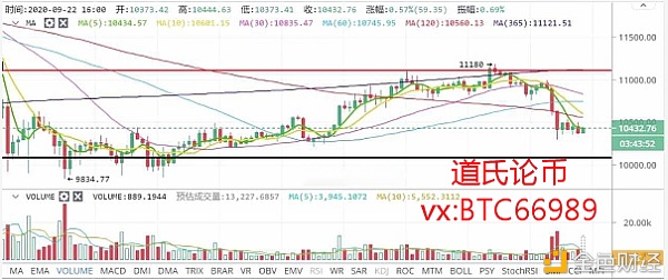 道氏论币：9.22比特币行情反弹乏力空头依旧强势