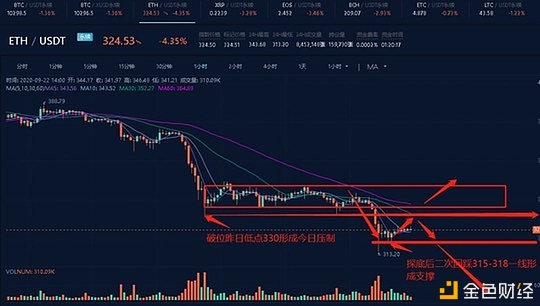 9.24午间分析:ETH