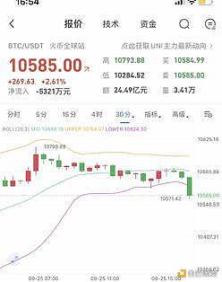 币圈研究院：BTC9.25行情分析谨慎仍有下行风险