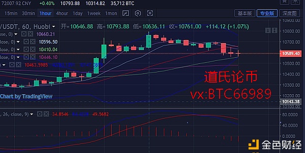 道氏论币：9.25比特币行情比特币价格短线上扬却