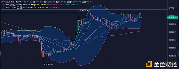 币圈小婷子：比特币日内挑战关键位置以太预计