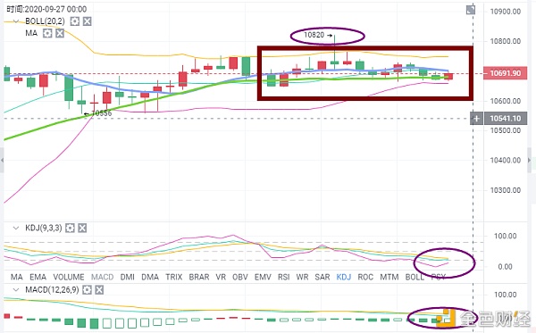 币海带路人：btc多空胶着难以决定