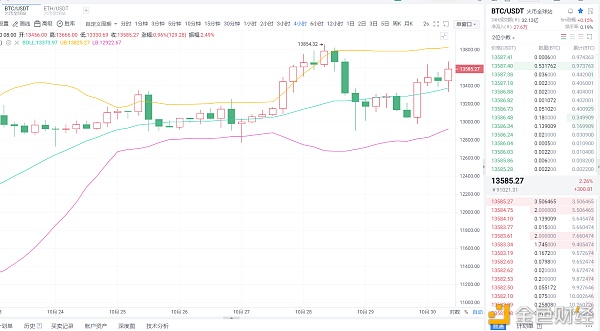 10.30早间：比特币连续两次触底反弹,日内突破年