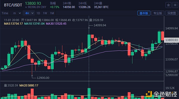 11月4日比特币一哥-价格又出新高日内仍有延续