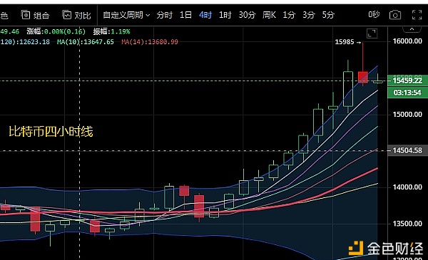 缠论快枪手：11.6比特币会重拾涨势再次突破前期