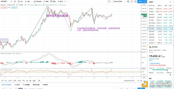 比特币日内走势缠论综合分析11.11
