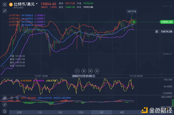 11/12BTC晚间行情分析谨慎追多