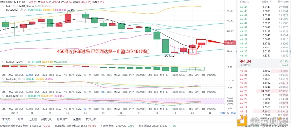 风波止盈指示：11/14晚间eth多单构造精准猜测已达到第一止盈点位