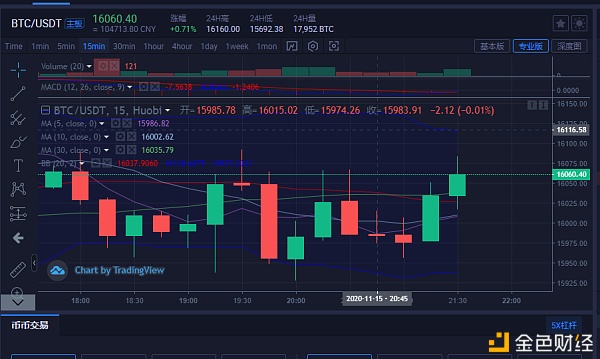 秦哥谈币11-15BTC操作建议