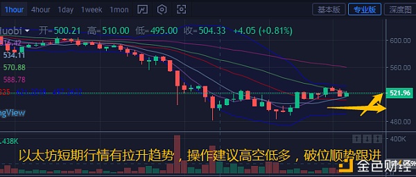 币汐柔：11.27比特币以太坊多头趋向渐渐回暖日内操纵倡导