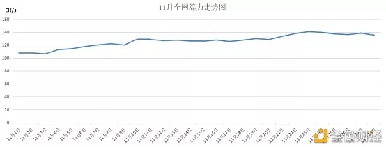 算力商场11月所有领会汇报