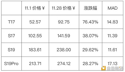 算力商场11月所有领会汇报