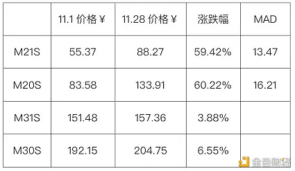 算力商场11月所有领会汇报