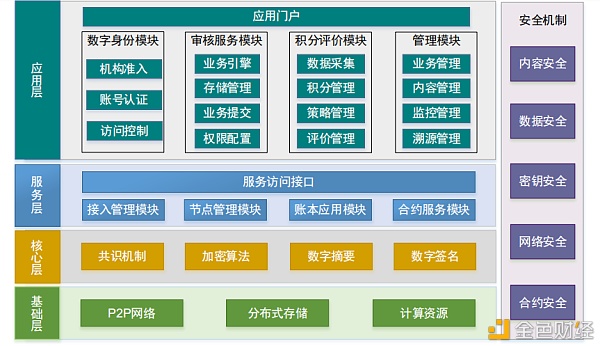 火龙果财政和经济：实质考查区块链框架结构运用层详解①