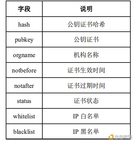 火龙果财政和经济：实质考查区块链框架结构运用层详解①