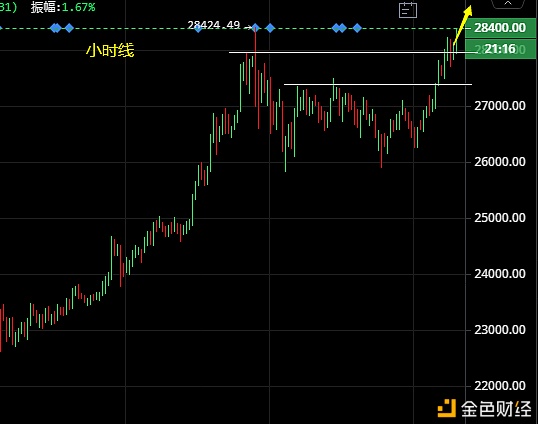 冯楚昊：多头再发力企稳27900再看新的高峰