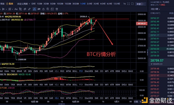 伊人评币12/31比特币行情领会多空博弈