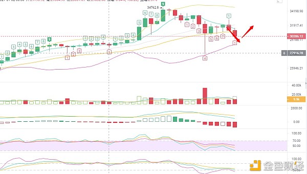 btc又一波下降即日会跌破30000大关吗