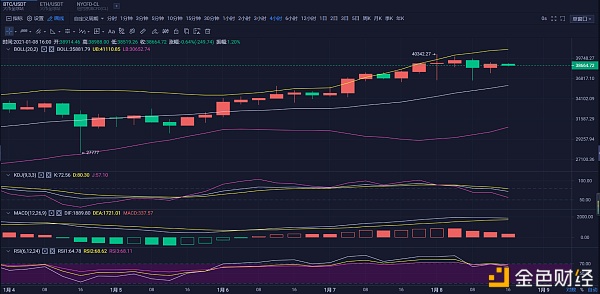 方开论币：1/8btc/eth午后行情领会