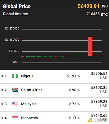 比特币冲破56000美元没想到这个国度竟溢价50%+