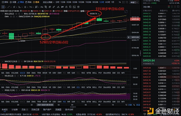 红日说币：3-27比特币多空双杀共斩获2983个点位本领只有对翻倍只在功夫上