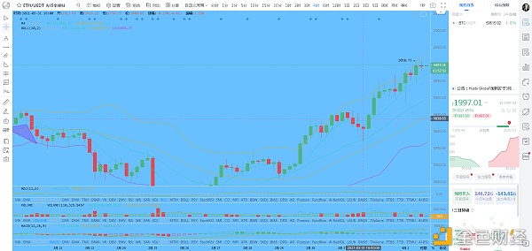 btc上校以太大饼走势领会