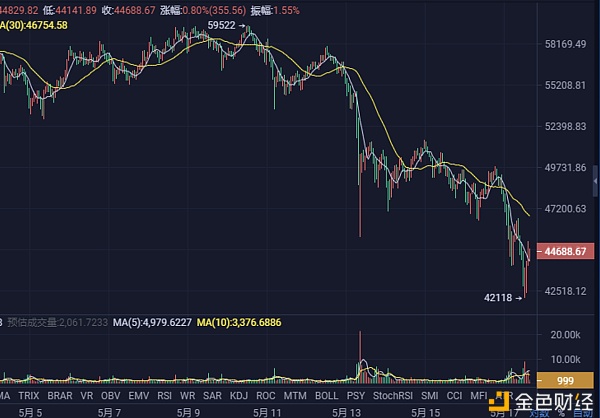 soke接洽院比特币下破46000要害维持