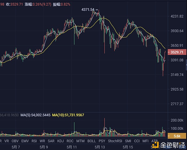 soke接洽院比特币下破46000要害维持