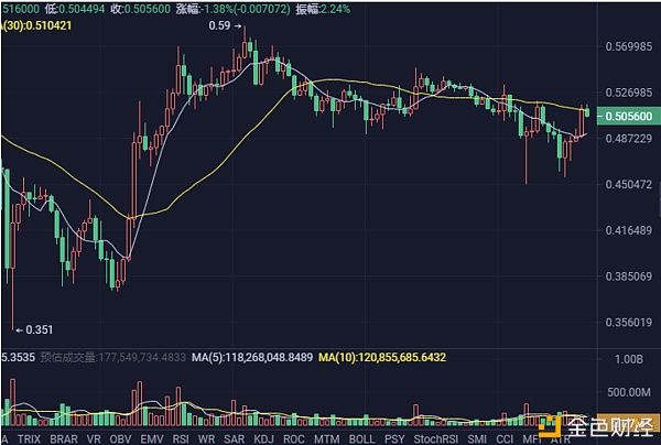 soke接洽院比特币下破46000要害维持