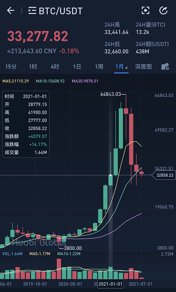 比特币本日下跌幅度2.6%此刻符合买入比特币么?