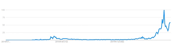 从探求热度看加密钱币变革趋向与商场数据