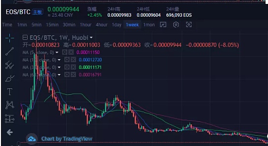 日志|7月30日比特币以横代跌合流币先涨为敬