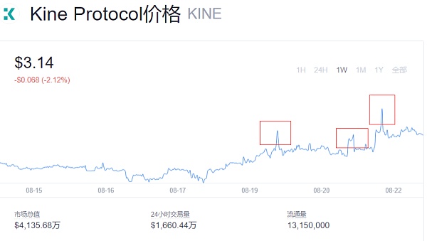 kine再度大涨主力暴力硬拉没想到“媚眼”抛给了盲人看......