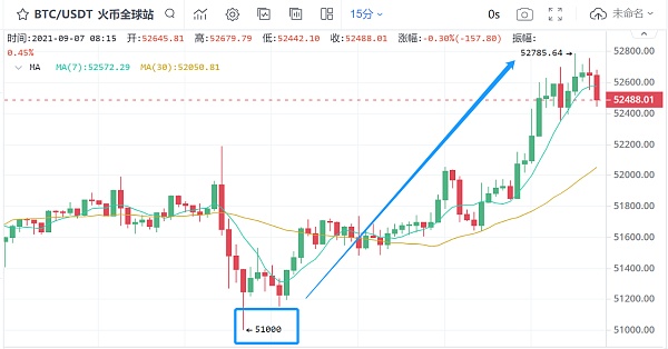 星捷云：ETH,BTC今日趋势走向_虚拟币交易所平台,数字货币,NFT