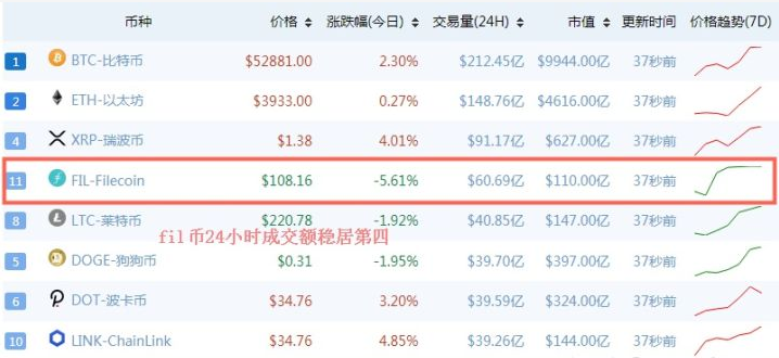 ipfs/fil9月暴涨投资ipfs要多少钱？预计fil年底能涨到多少美元?_虚拟币交易所平台,数字货币,NFT