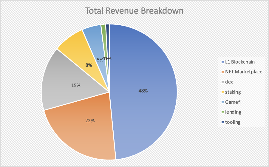 （图2）近180天总收入排行前18名的协议所在赛道占比
（Source: Token Terminal, curated by FutureMoney Research 2022 Q2）