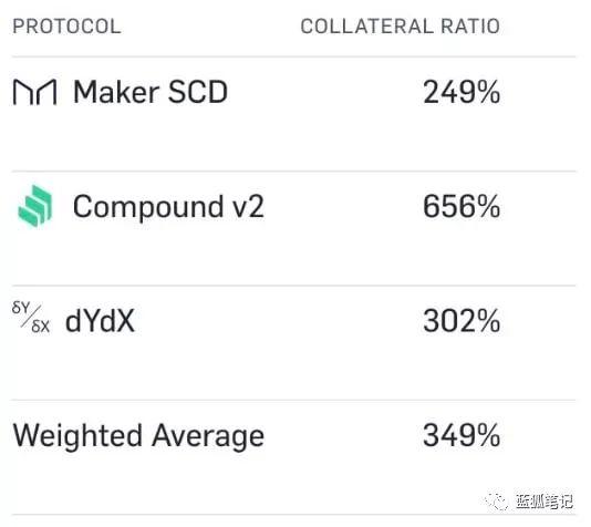 通往低抵押的 DeFi 之路