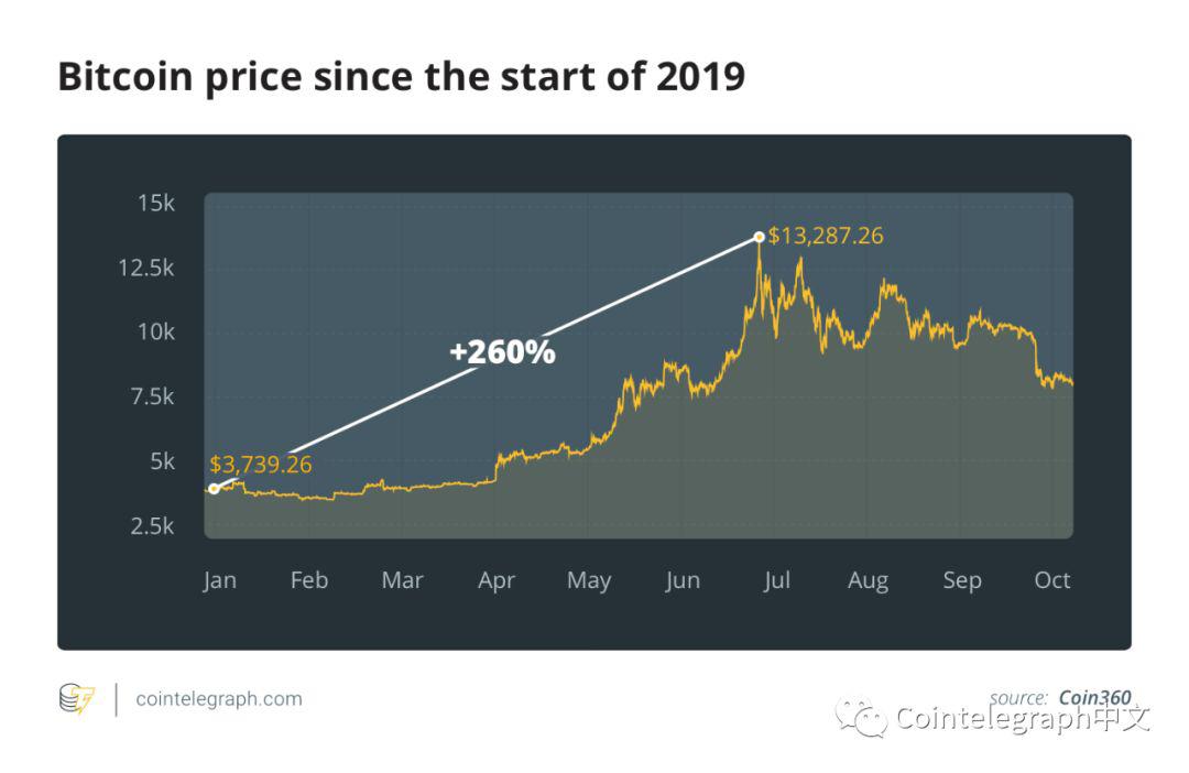 2019 年加密货币行业最大赢 / 输家大盘点