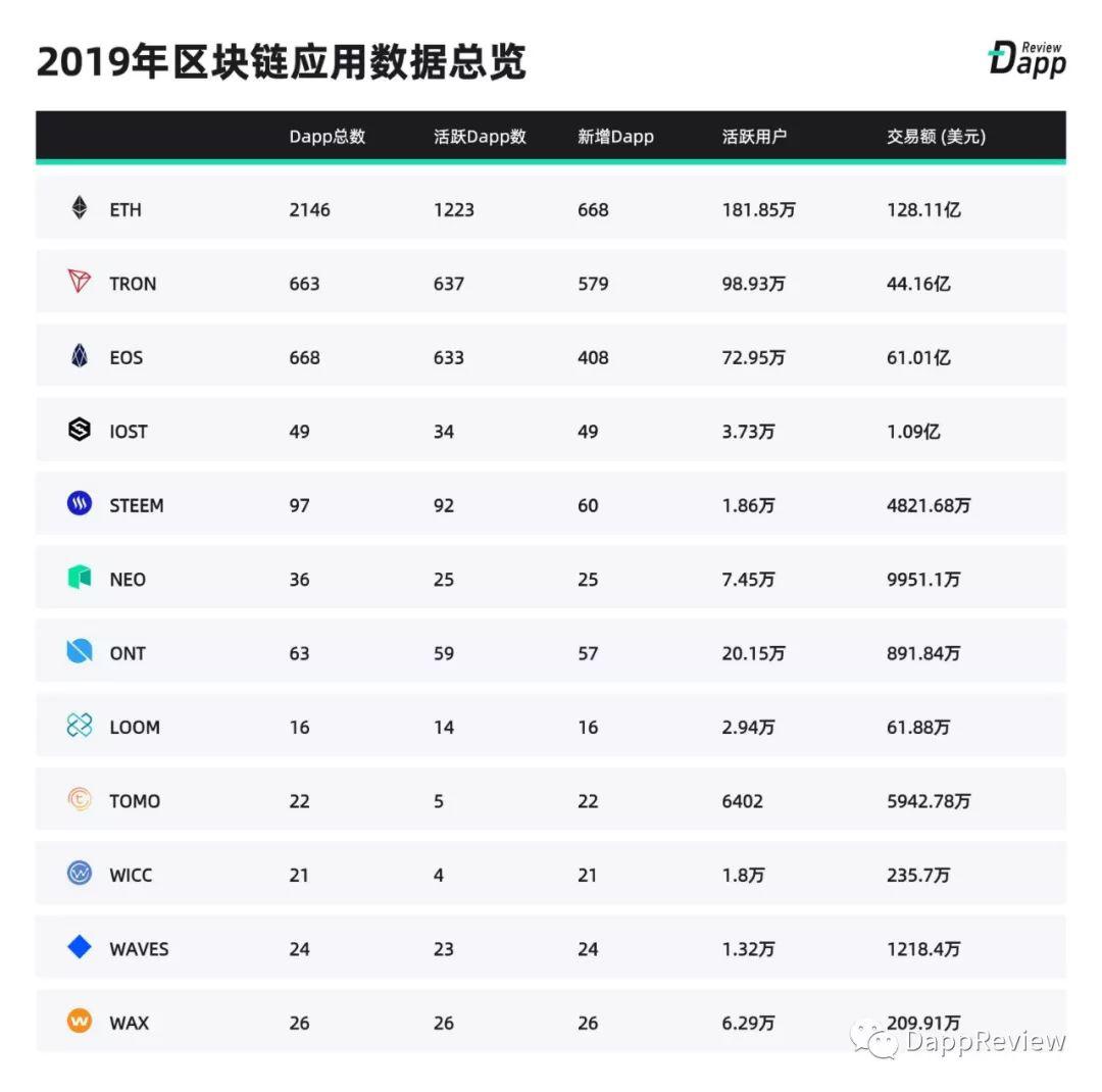 [DappReview]2019 DApp 市场报告