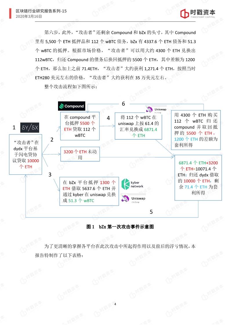 时戳资本 | bZx事件研究报告