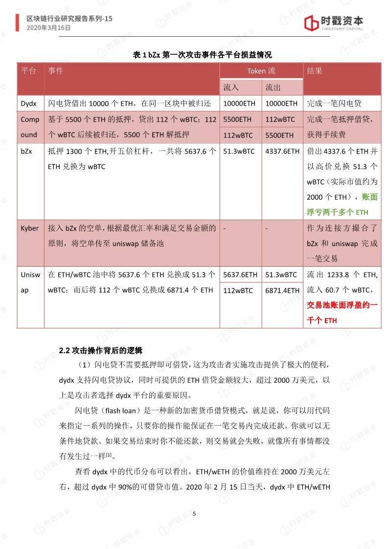 时戳资本 | bZx事件研究报告