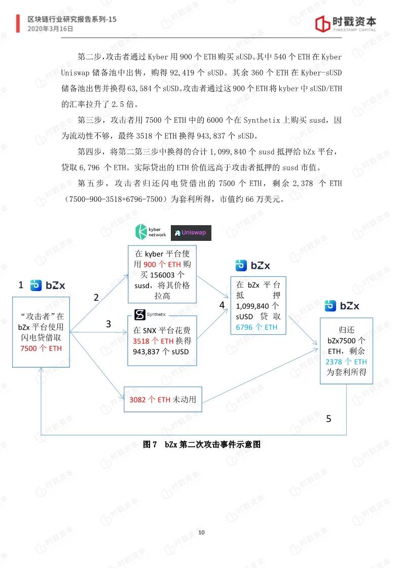 时戳资本 | bZx事件研究报告