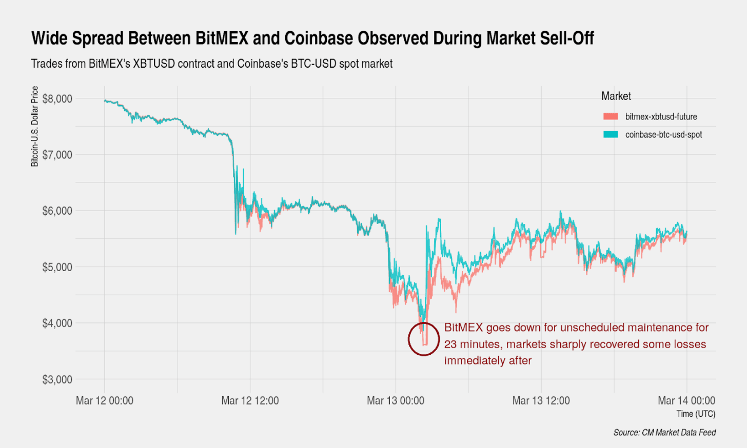 数据显示：近期比特币抛售是由短期持有者推动，BitMEX成主要屠宰场