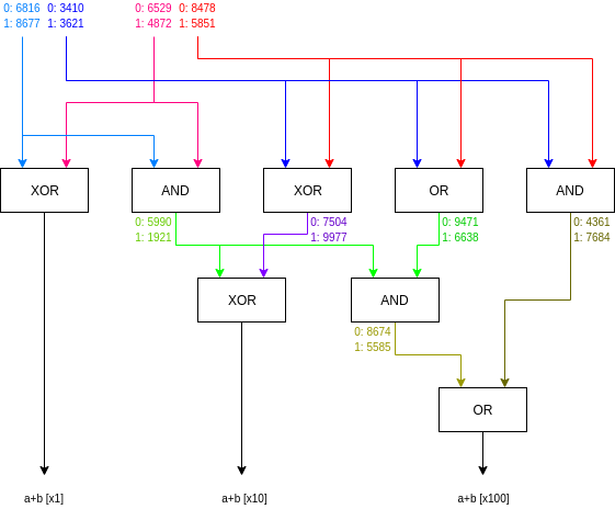 Vitalik：混淆电路（Garbled circuits）快速入门