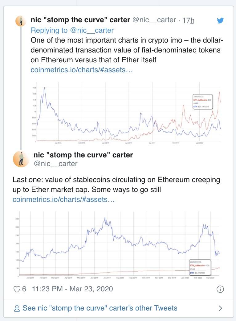 Nic Carter：疯狂增长的稳定币可能对以太坊不利